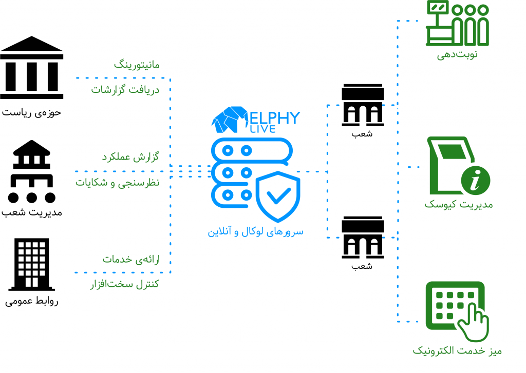 مدیریت محتوای کیوسک لمسی توسط ساینیج دیجیتال