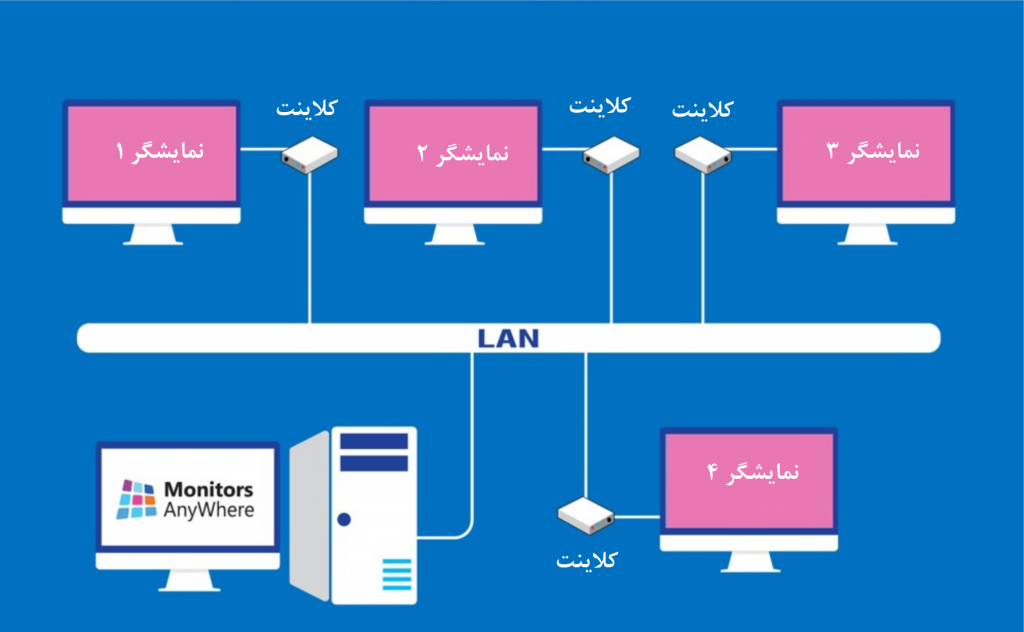 راه‌اندازی دیجیتال ساینیج الفی لایو Elphy Live