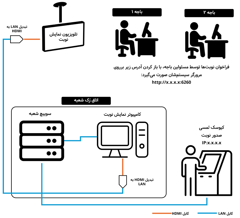 شماتیک نصب و راه‌اندازی سامانه نوبت‌دهی الفی