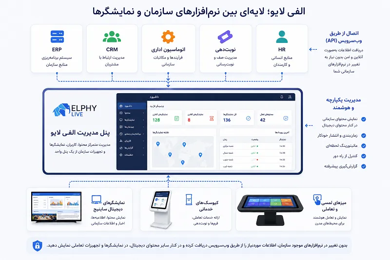 بدون تغییر در نرم‌افزارهای سازمان، اطلاعات موردنیاز را از طریق وب‌سرویس دریافت کرده و در کنار سایر محتوای دیجیتال نمایش دهید.