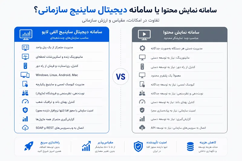 مقایسه قابلیت‌های یک سامانه نمایش محتوا با سامانه دیجیتال ساینیج الفی لایو در پروژه‌های سازمانی.