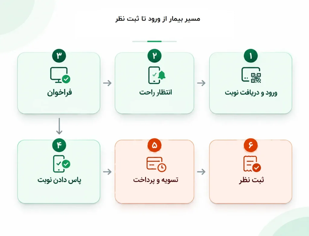 مسیر بیمار در کیوسک نوبتدهی کلینیک و بیمارستان از ورود تا ثبت نظر مسیر بیمار در کیوسک نوبتدهی کلینیک و بیمارستان از ورود تا ثبت نظر
